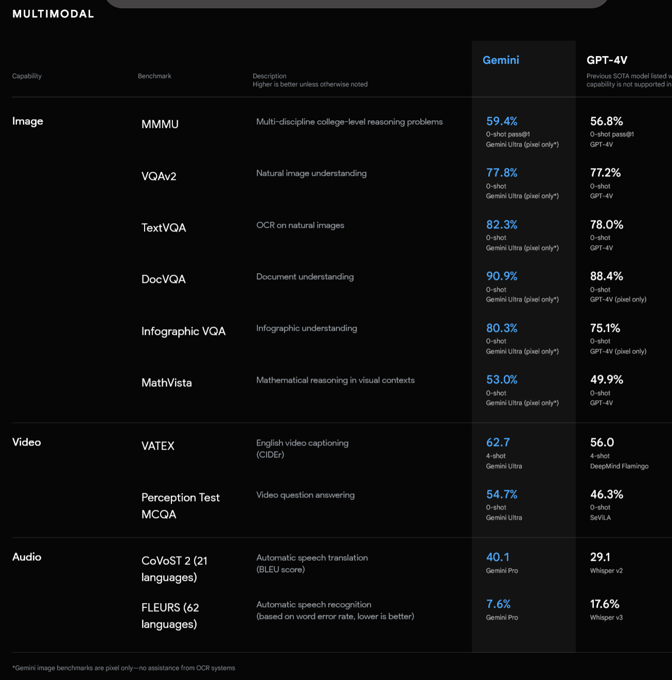 Gemini AI Multimodal