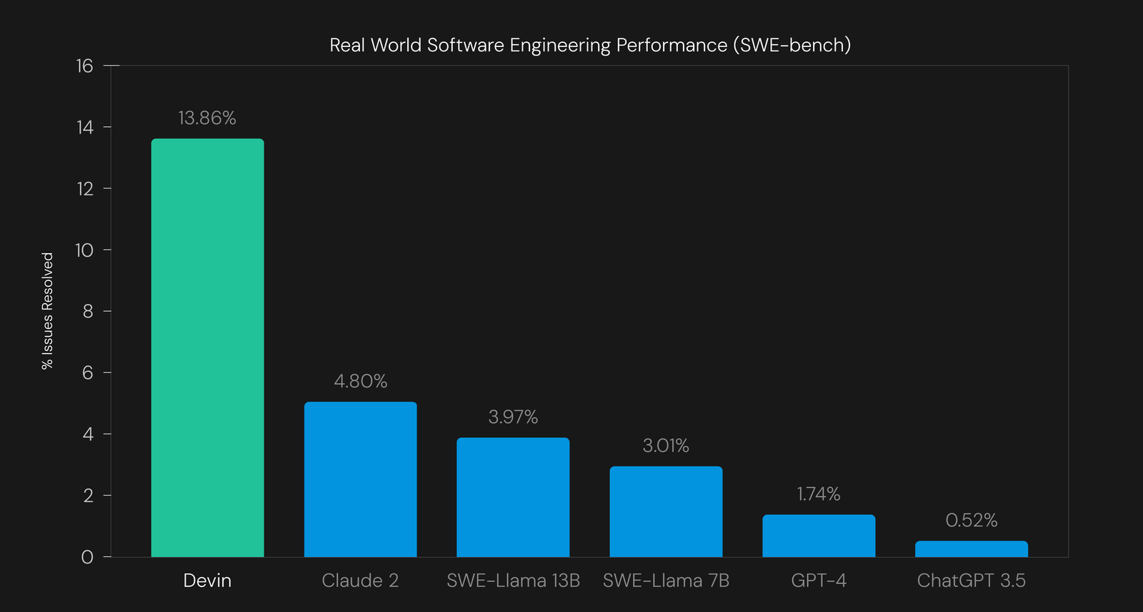 Devin Benchmarks 