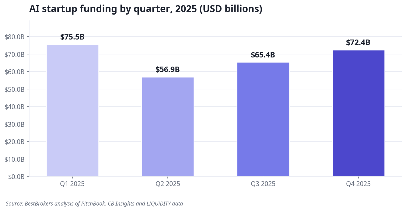 Bar chart of AI startup funding by quarter in 2025, from $75.5 billion in Q1 to $72.4 billion in Q4