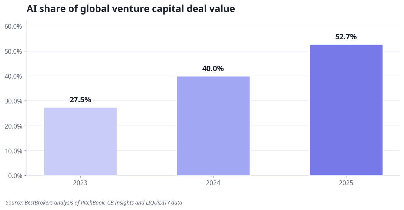 Bar chart showing AI's share of global venture capital deal value rising from 27.5% in 2023 to 52.7% in 2025