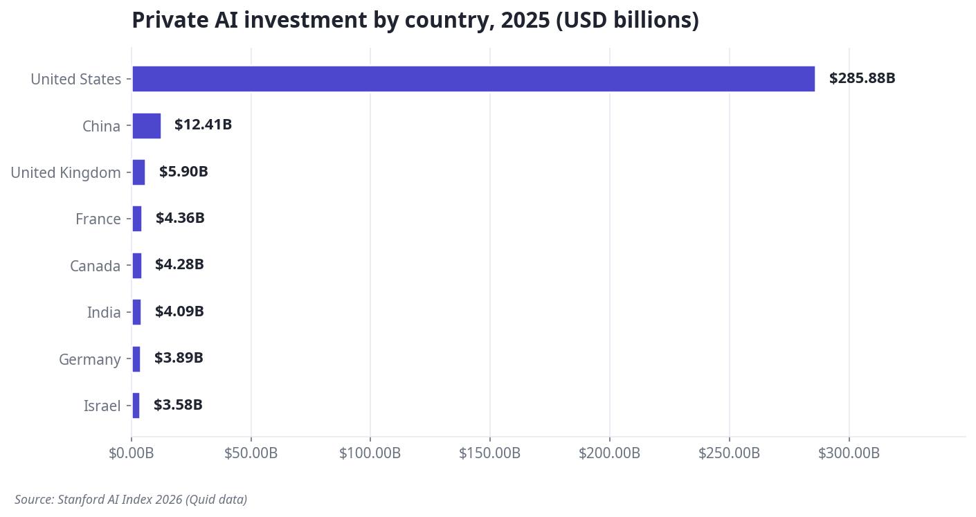 Bar chart of private AI investment by country in 2025, with the United States at $285.88 billion