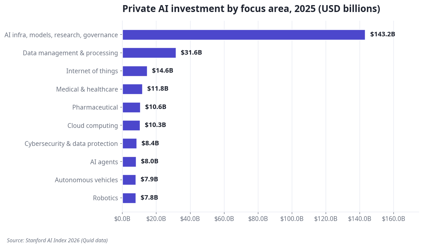 Bar chart of private AI investment by focus area in 2025, led by AI infrastructure at $143.2 billion
