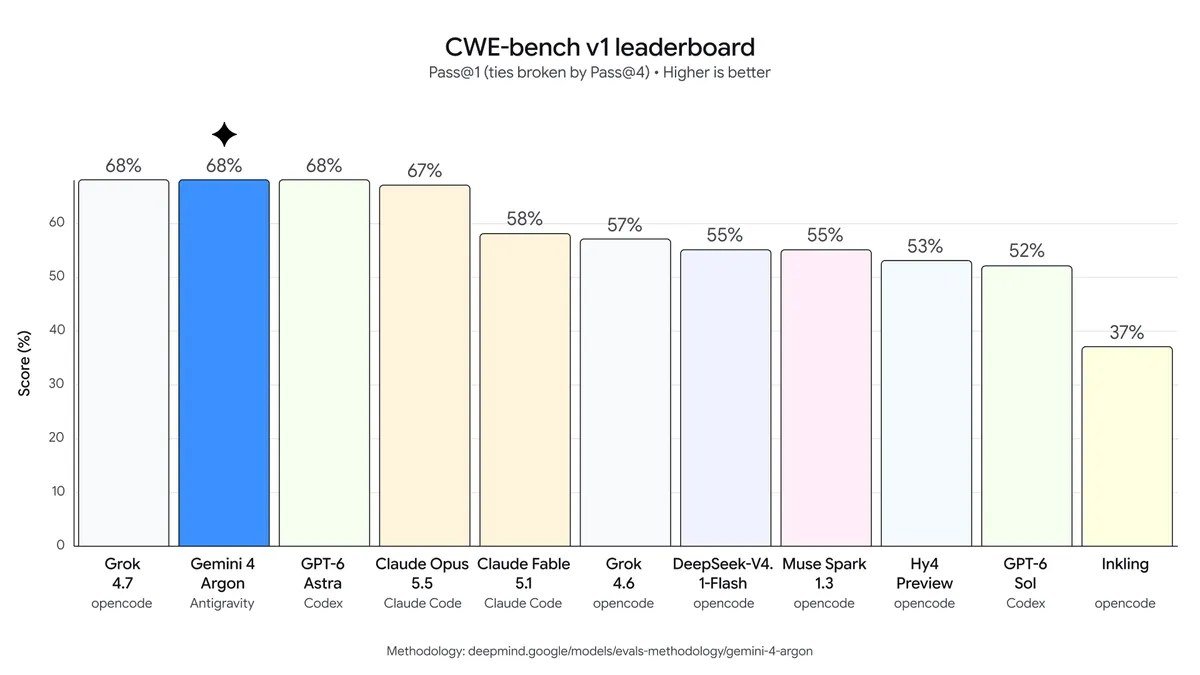 Google benchmark chart showing Gemini 4 Argon tying for first place on CWE-bench v1 at 68 percent