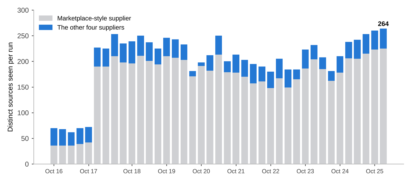 Kilawatt capacity census chart showing distinct GPU capacity sources seen in each of 39 runs from October 16 to 25