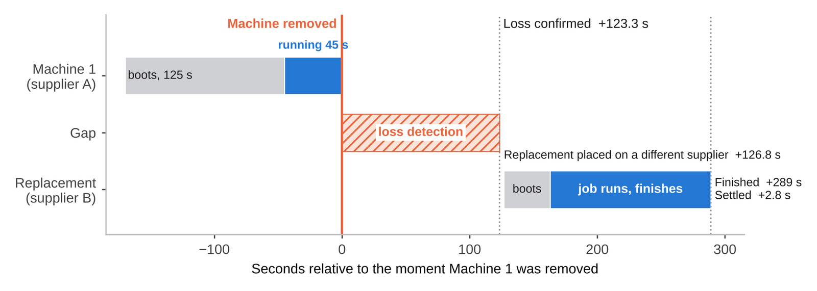 Kilawatt kill test chart showing a GPU job moving from Machine 1 to a replacement on a different supplier after Machine 1 was removed