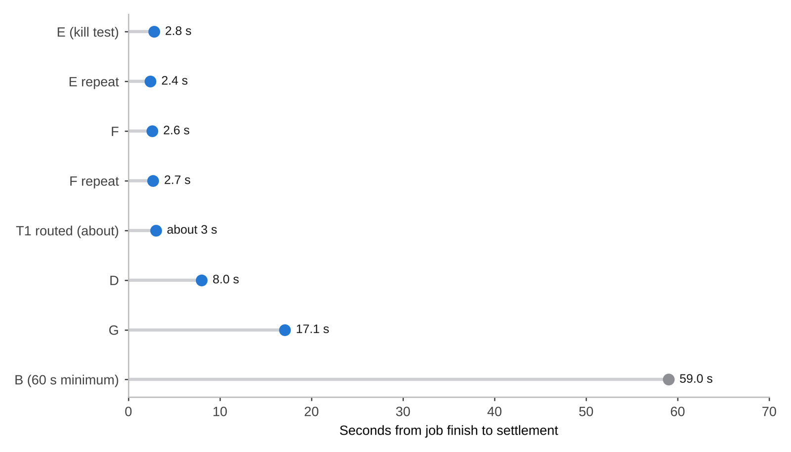 Kilawatt chart showing seconds from job finish to settlement across the test scenarios