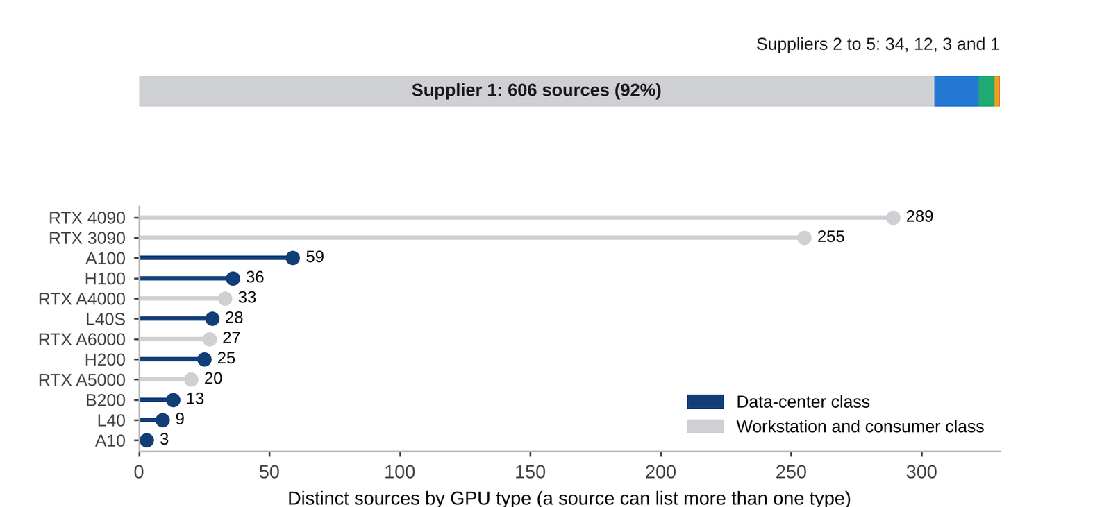 Kilawatt chart showing capacity sources by supplier and by GPU type