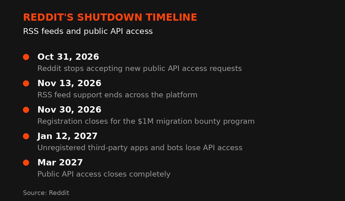 Timeline of Reddit's RSS and public API shutdown dates from October 2026 to March 2027