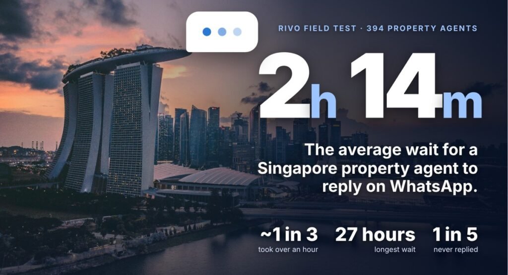 Singapore skyline with Rivo AI field test graphic showing a 2 hour 14 minute average WhatsApp reply time