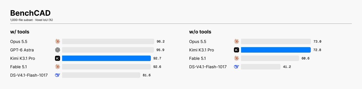 Moonshot AI's BenchCAD benchmark comparison for Kimi K3.1 Pro